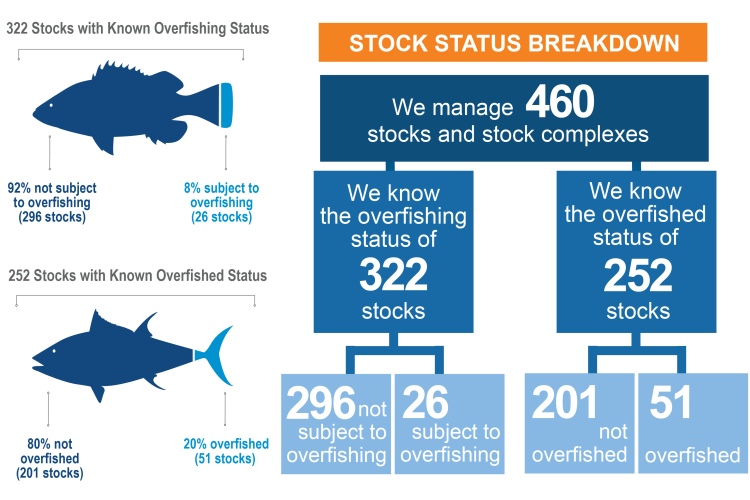 Status Of Stocks 2021 | NOAA Fisheries